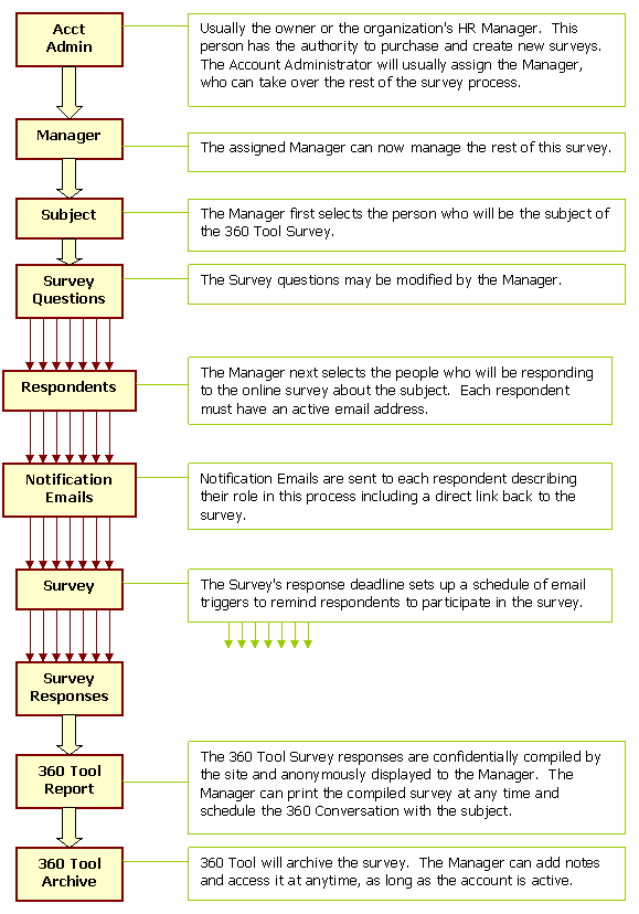 Flowchart